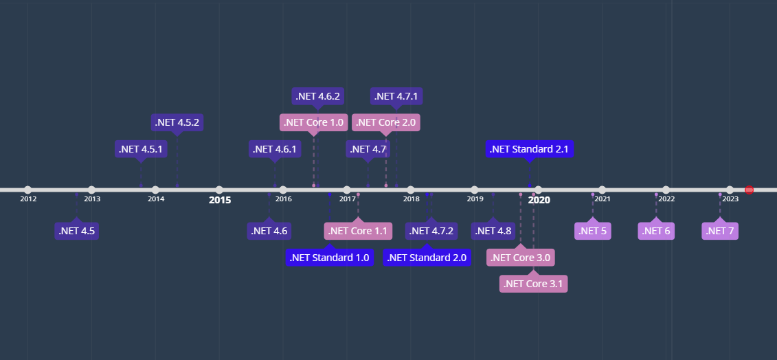 .NET Standard history timeline